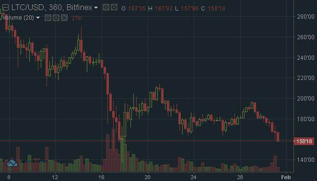 莱特币为啥最近跌了-莱特币价格为什么这么低