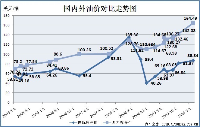 国际汽油最新价格行情-国际汽油价格最新调整最新消息