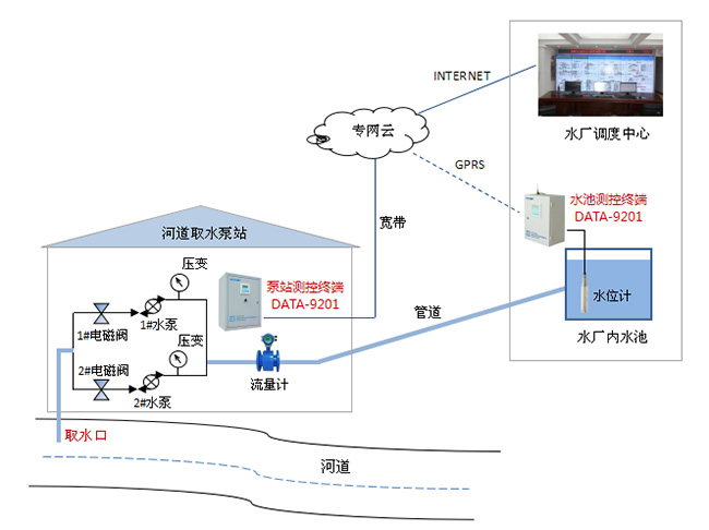 手机远程控制水泵系统-远程水泵智能手机控制器