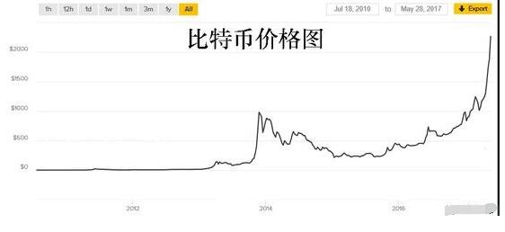 比特币历史价格走势图-比特币历史价格走势图今年