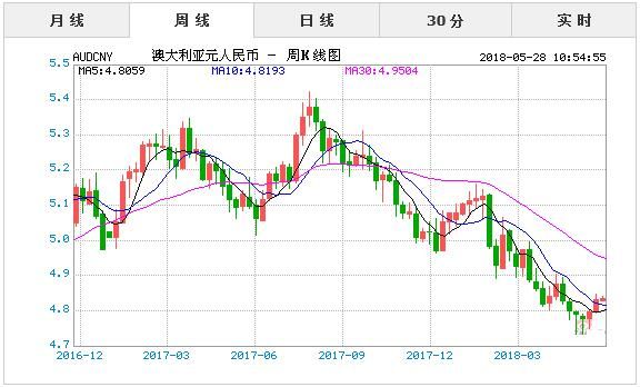 澳元人民币最新汇率分析-澳元人民币最新汇率分析表