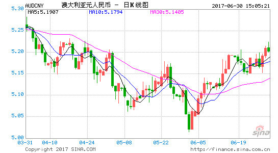 澳元人民币最新汇率分析-澳元人民币最新汇率分析表