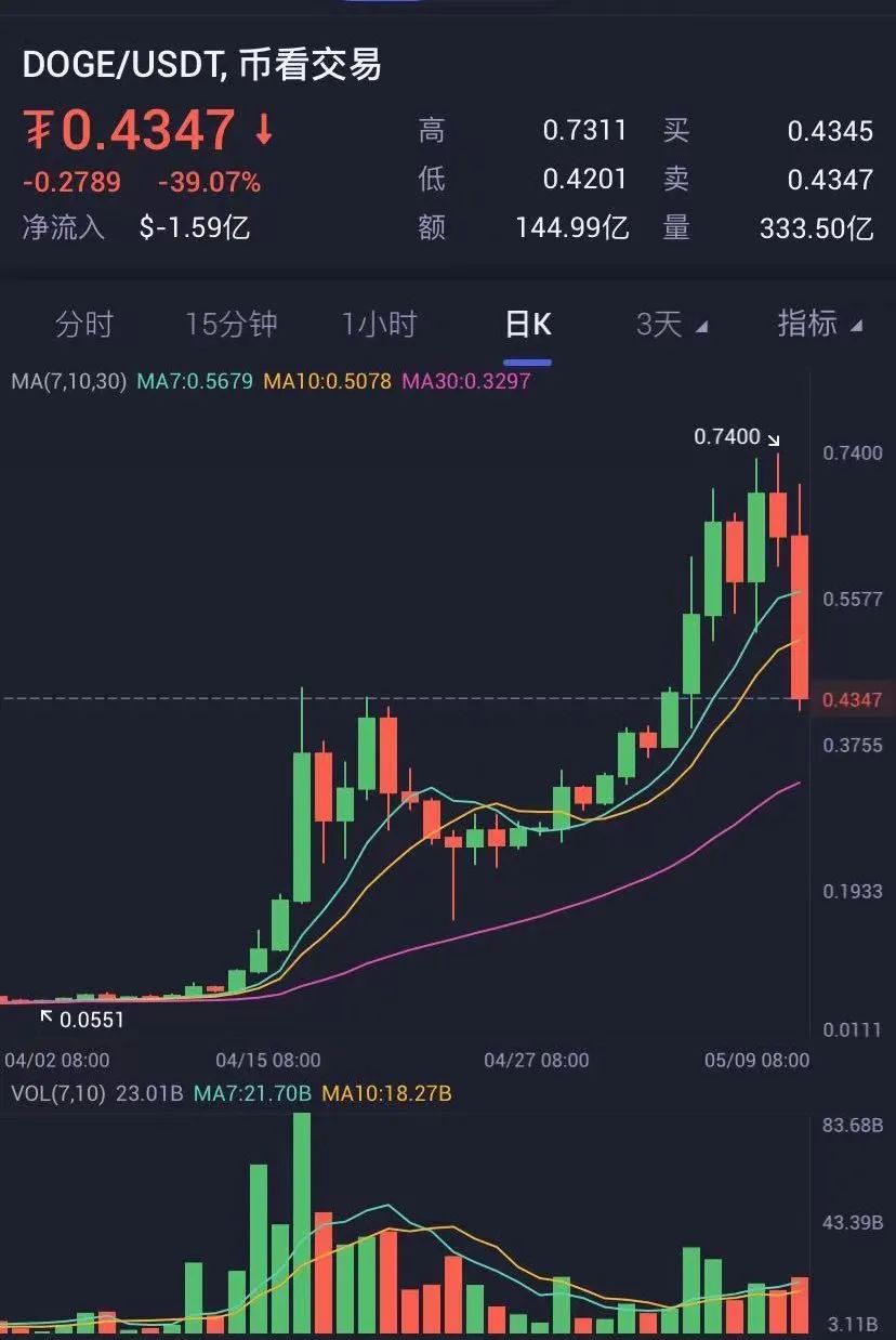 狗狗币美元价格今日行情-狗狗币最新美元价格英财情