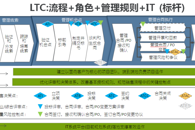 ltc流程体系-LTC流程体系是什么