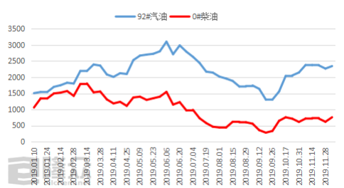 国际汽油最新价格行情，国际汽油最新价格行情走势分析