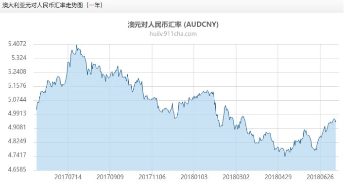 澳元人民币兑换汇率突然下跌，澳元人民币兑换汇率突然下跌怎么回事