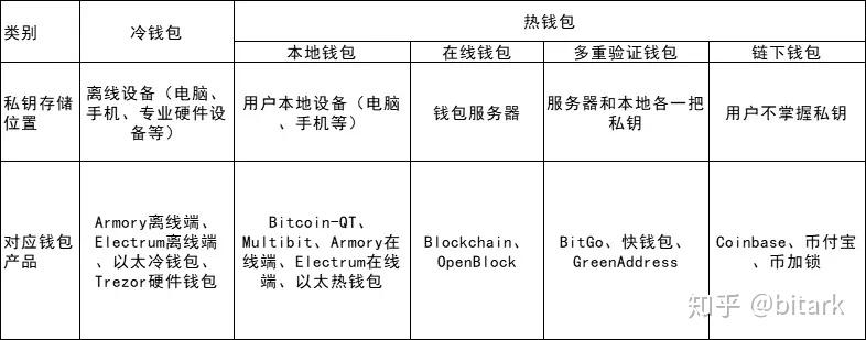 数字货币钱包的作用，数字货币的钱包是什么