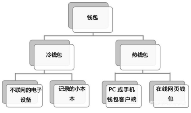 冷钱包添加什么帐户，冷钱包的资金怎么使用