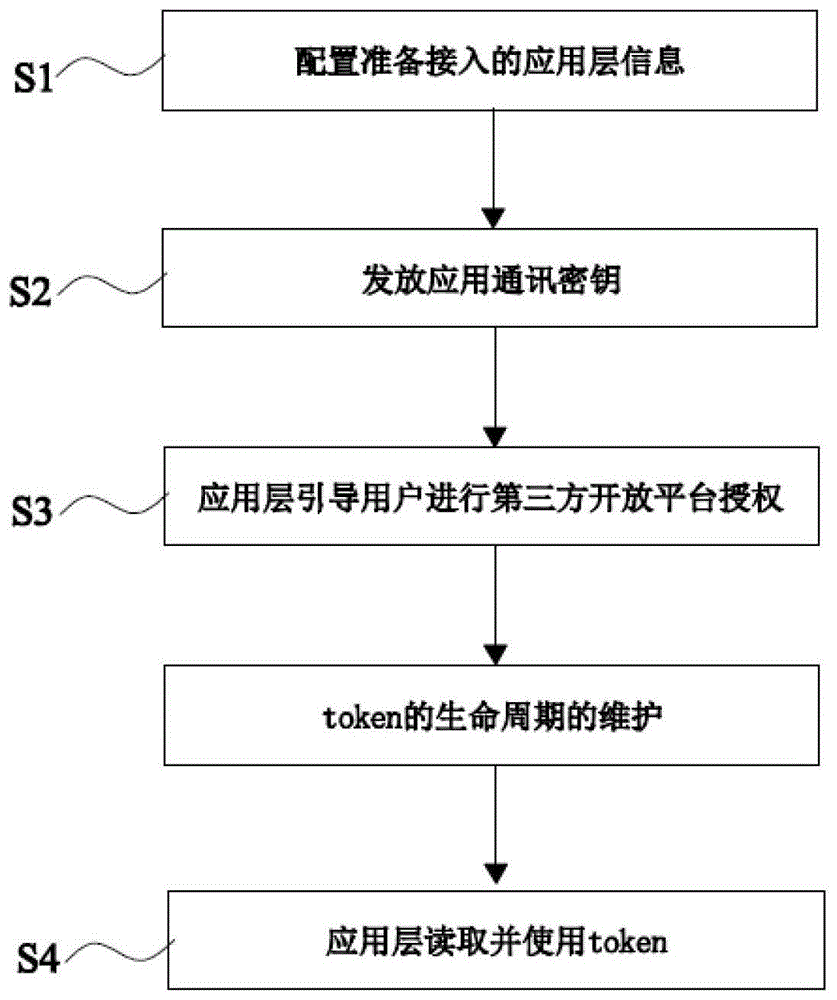 token授权查询，token appearance