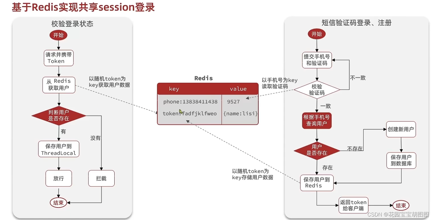 token登录，用户登录 token