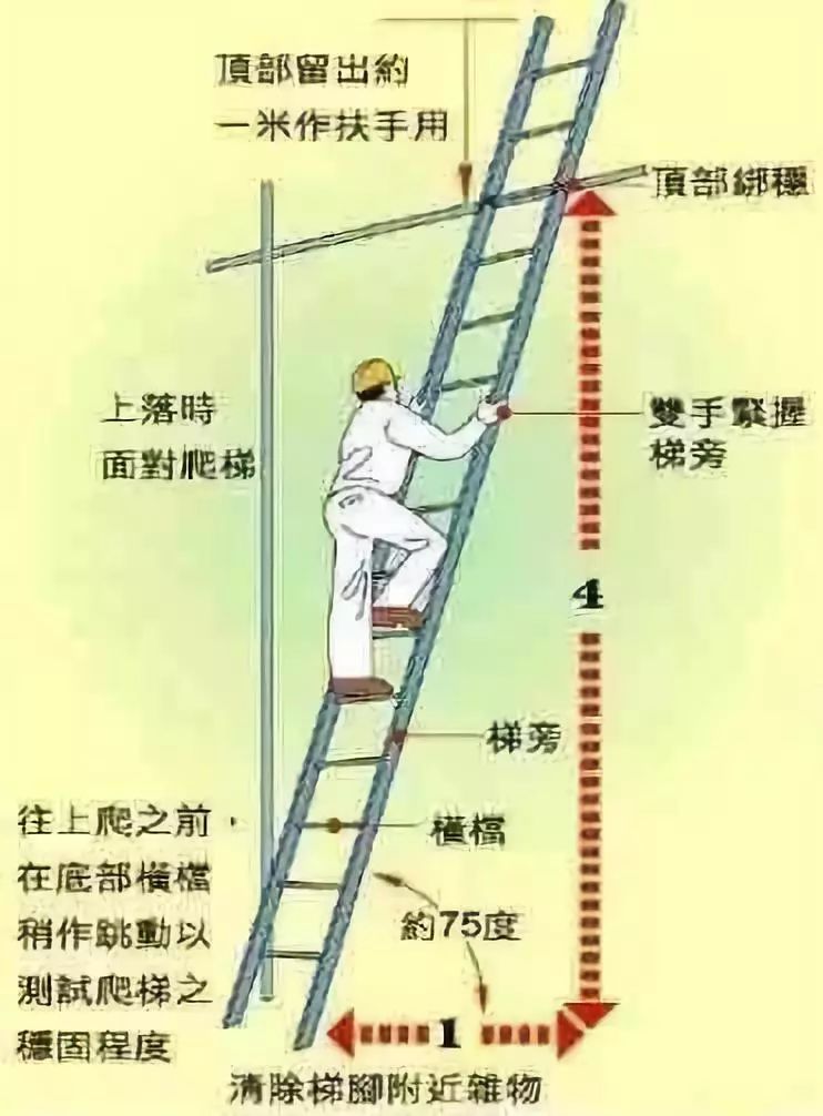 使用梯子时梯子与地面的夹角，使用梯子时与地面多少夹角为宜