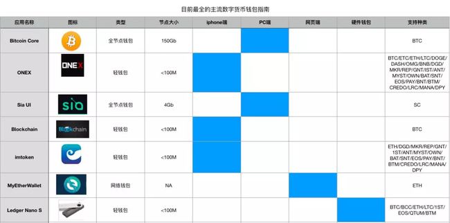 币圈公认最安全的冷钱包多少钱，bitcoin core 冷钱包