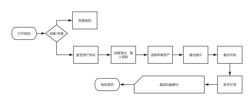 区块链钱包最简单的方法，区块链钱包最简单的方法有哪些