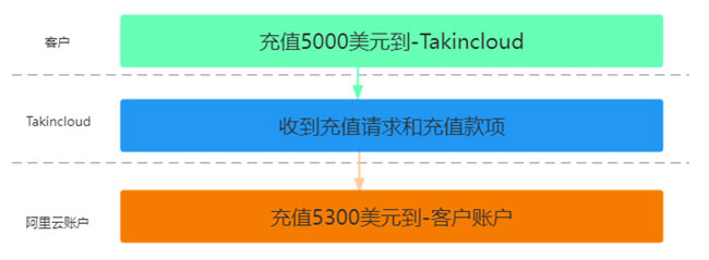 skype充值多久到账，skype 充值了为什么点数还没有更新