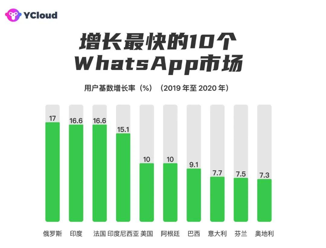 whatsapp在哪些国家比较受欢迎的简单介绍