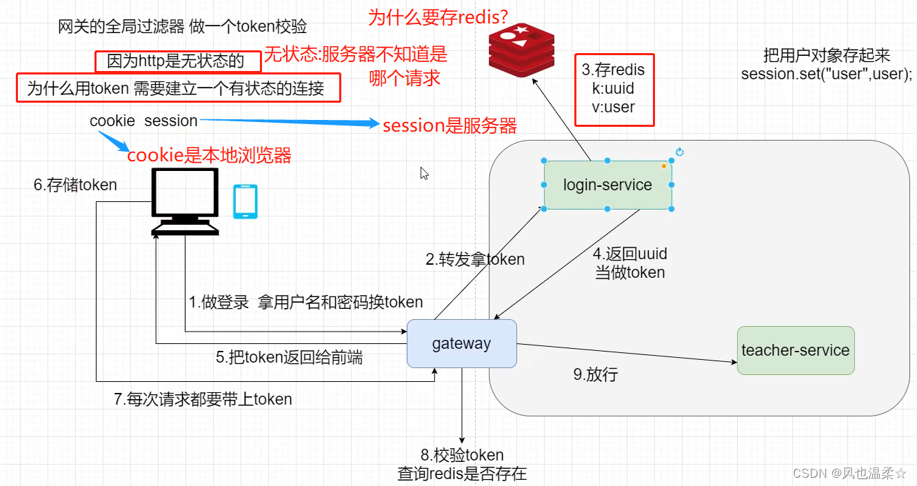 关于token是干什么的的信息