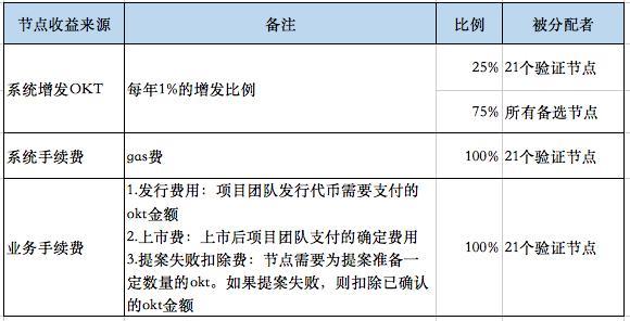 token钱包交易手续费，token钱包500个okb