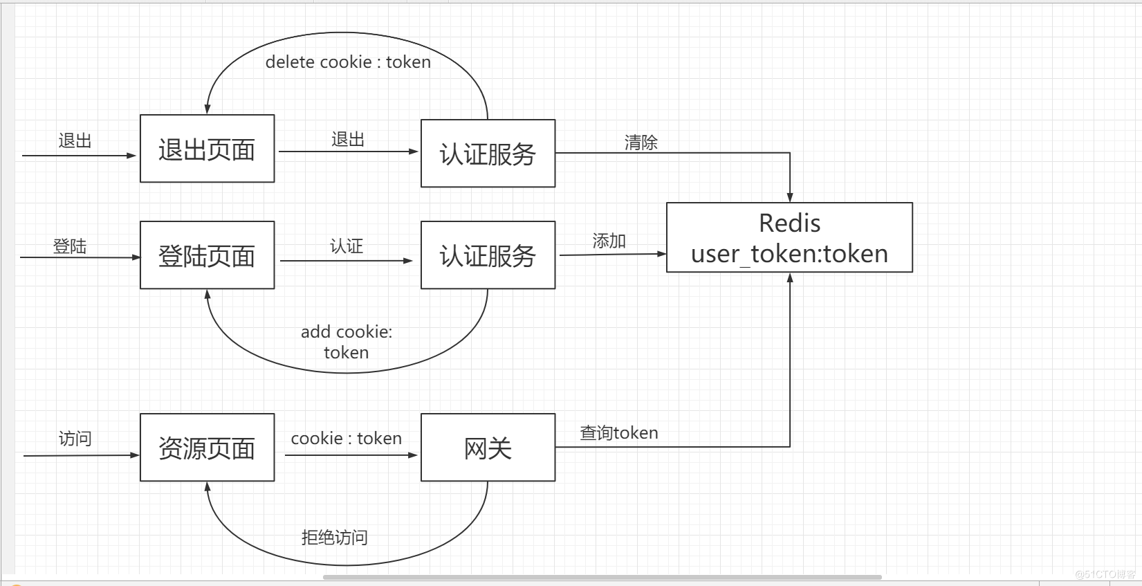 token授权，token授权过期