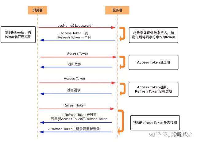 token怎么创建身份，如何生成token验证流程