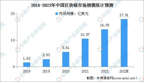 区块链为何被国家重视，区块链为什么发展不起来