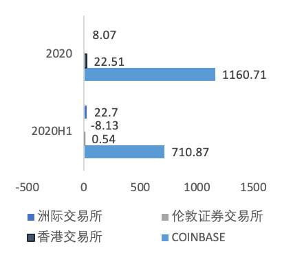 coinbase国内注册，coinbasepro注册