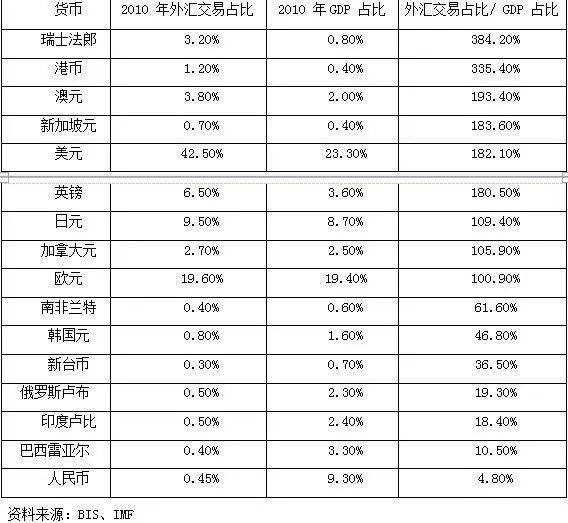 货币排名一览表，货币排行榜前30名