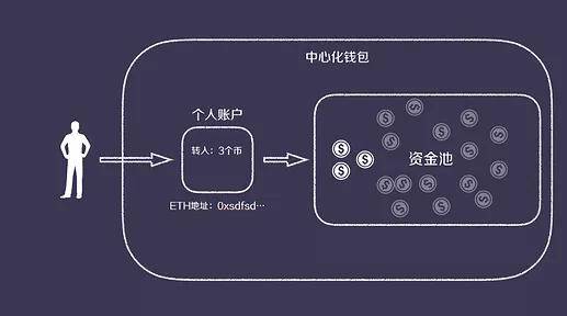 包含中心化钱包最厉害三个品种的词条