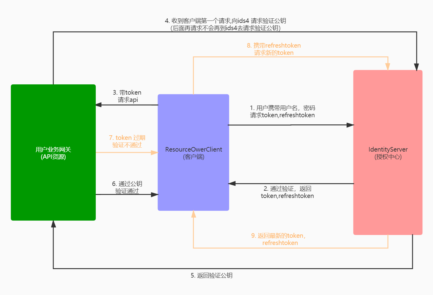 token兑现，token钱包的功能