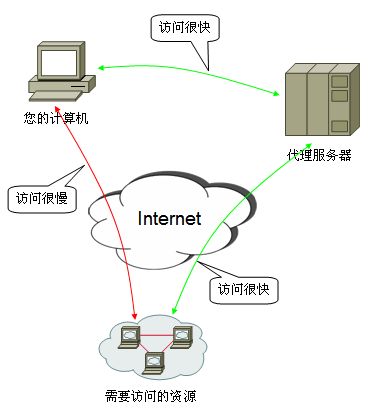 国外服务器代理ip，国外代理服务器ip地址