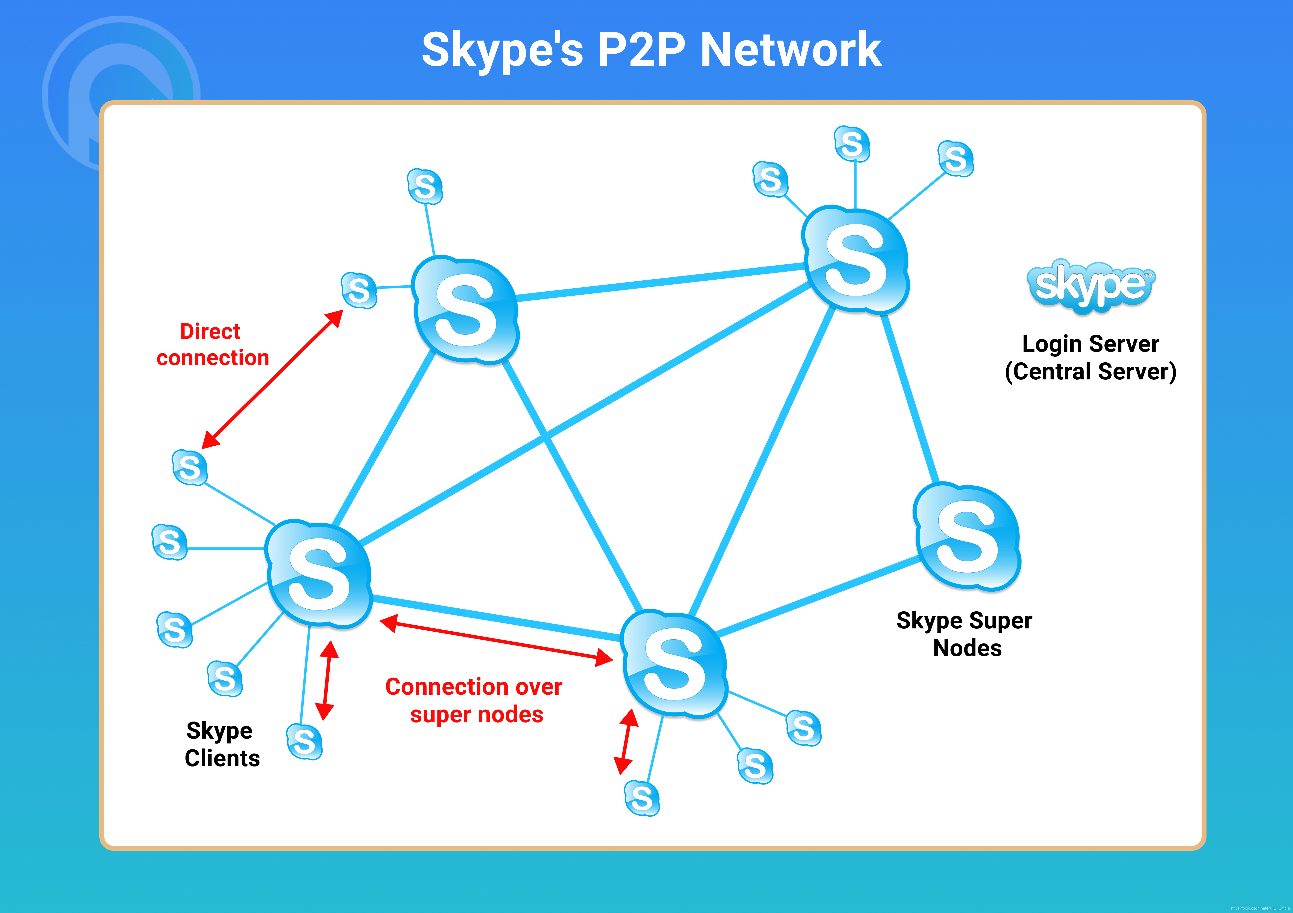 包含skype是一种什么服务的词条