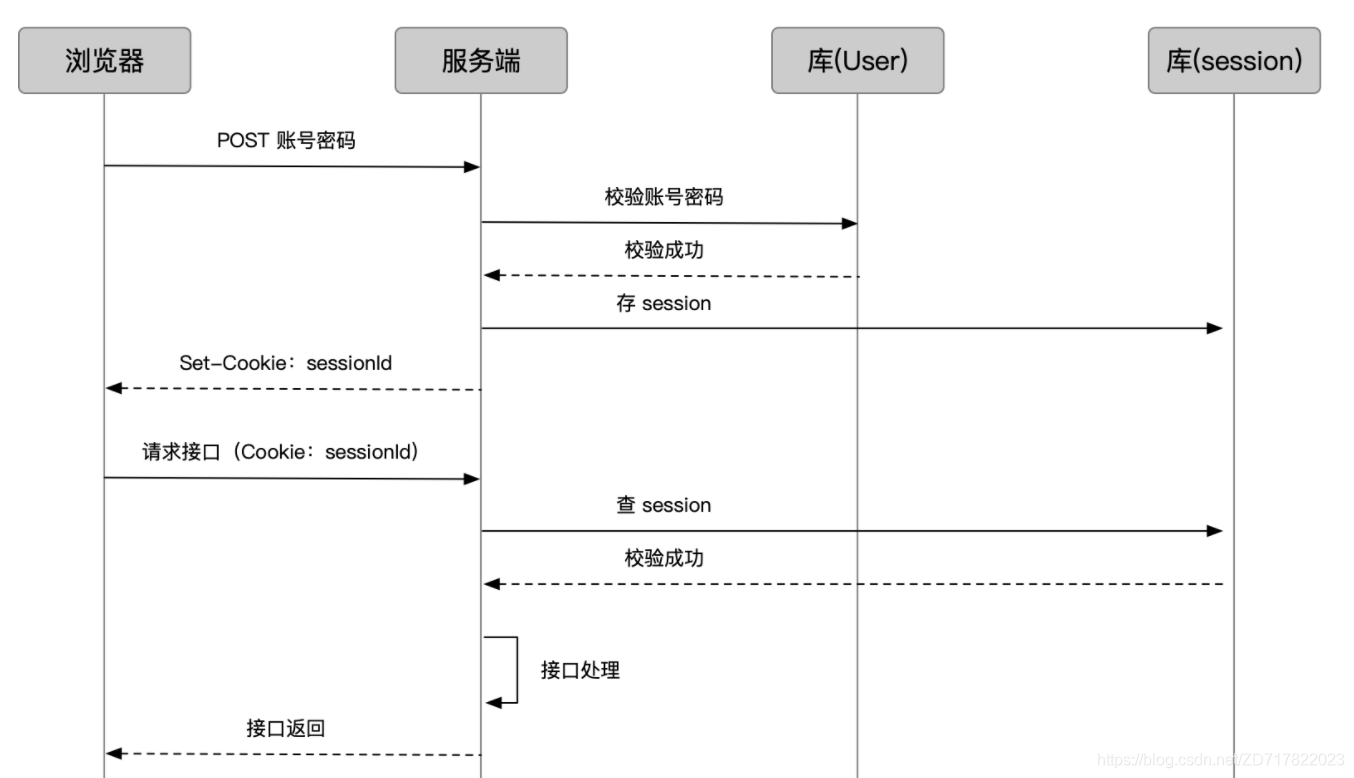 token授权转移，token authorization