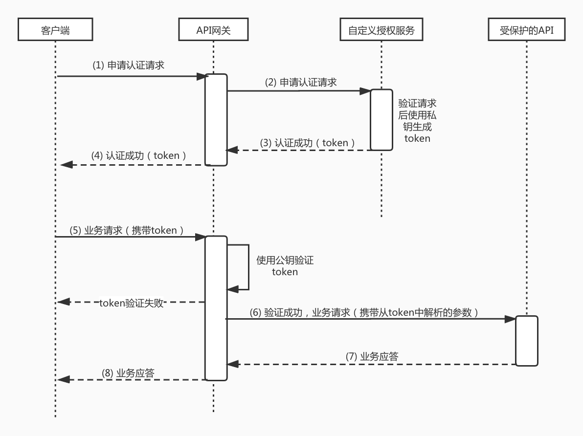 token授权转移，token authorization