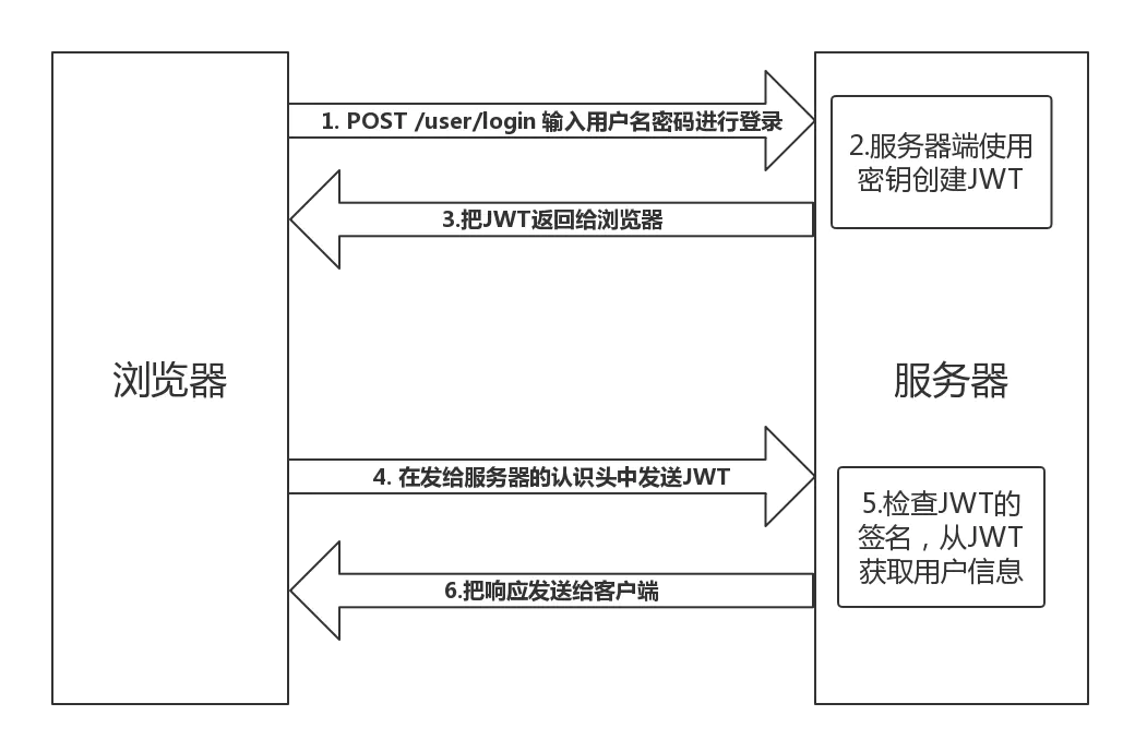 token的私钥在哪儿，token secret