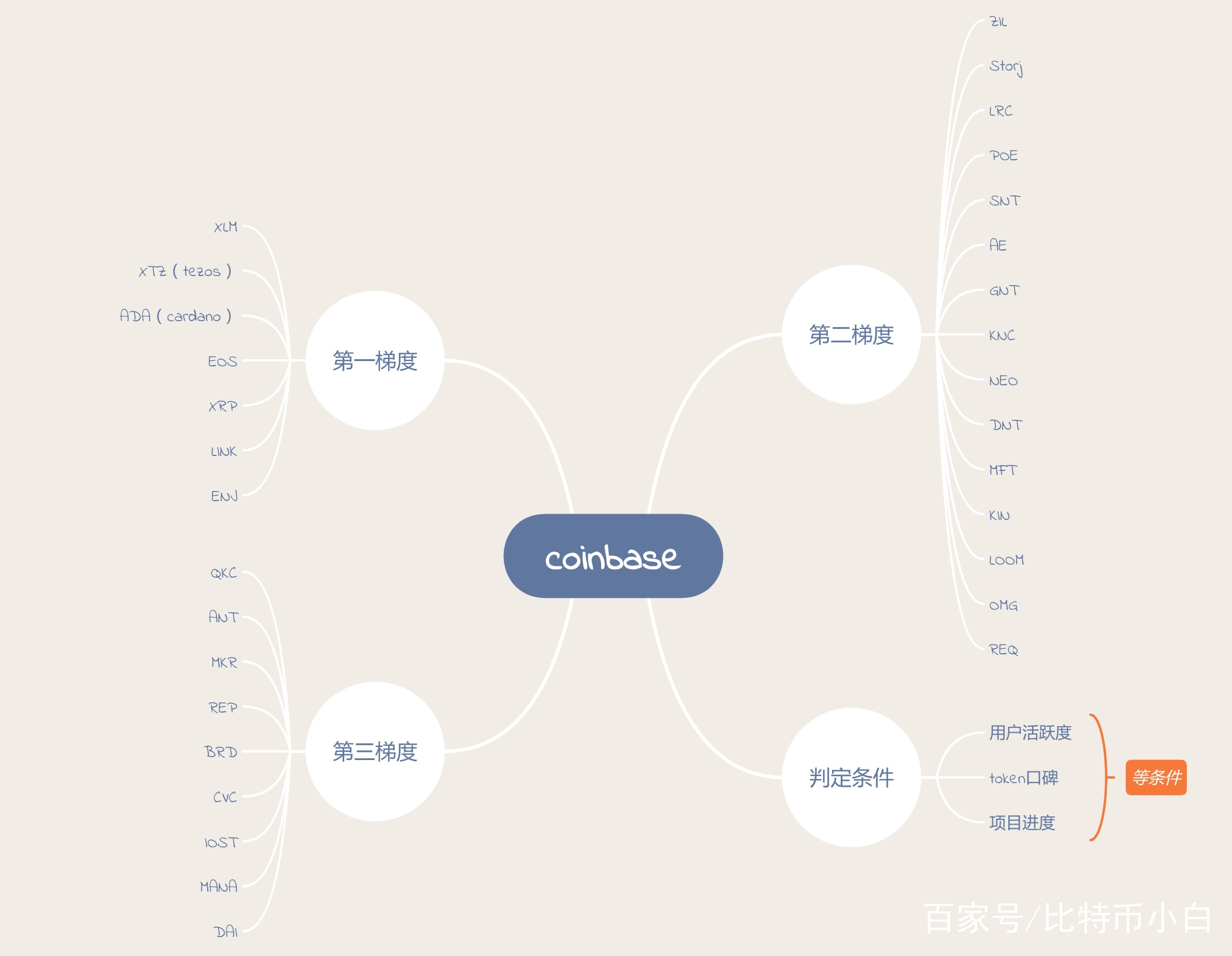 coinbase上币要求，上coinbase的币会涨吗