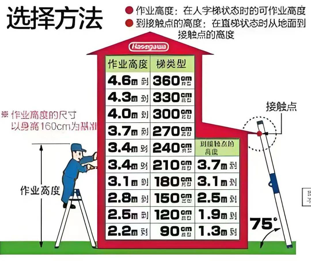 使用梯子时梯子与地面之间的角度，使用梯子时梯子与地面之间的角度是多少