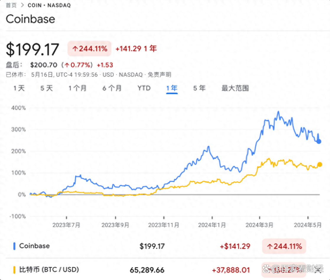 coinbase全球最大交易，coinbase交易所全球排名