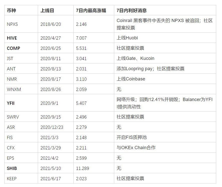 coinbase币上线计划，coinbase上架的币有哪些