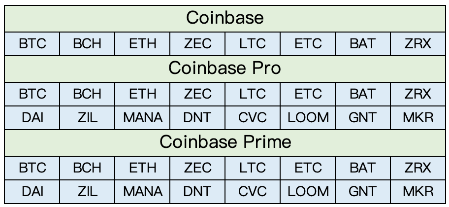 coinbase支持币种，coinbase支持哪些支付方式