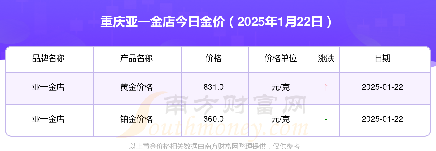 2025黄金今天价目表，2022年到2025年黄金的走势