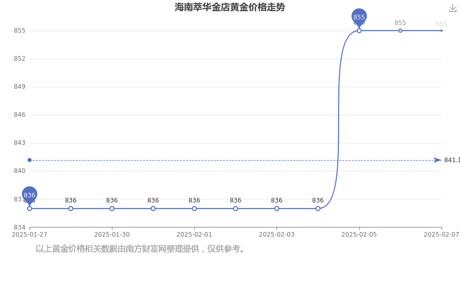 2025黄金今天价目表，2022年到2025年黄金的走势