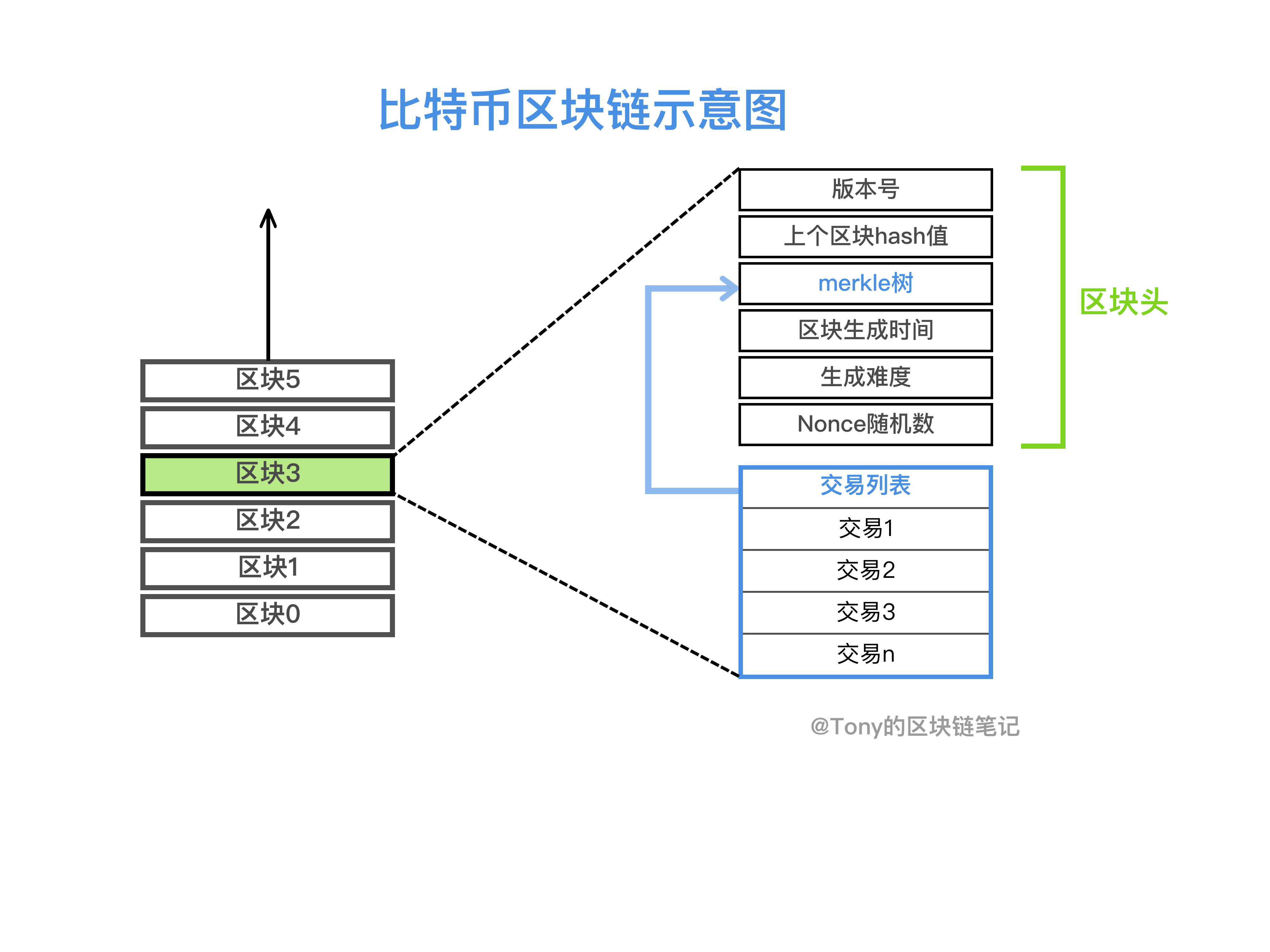 比特币怎么挖矿，比特币怎么挖矿赚钱