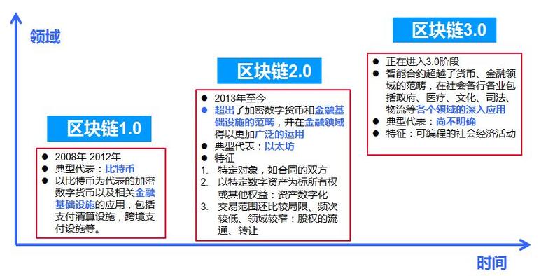 包含用大白话讲区块链原理的词条