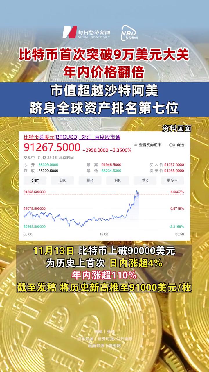 比特币价格飙升至4.4万美元，又涨了!比特币价格突破25000美元