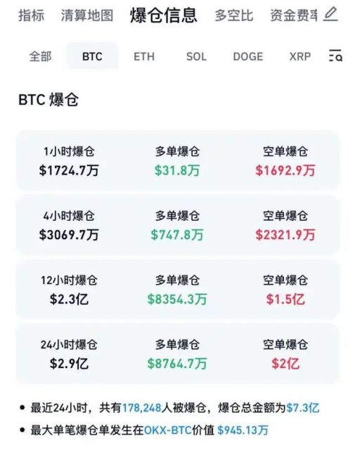 比特币价格飙升至4.4万美元，又涨了!比特币价格突破25000美元