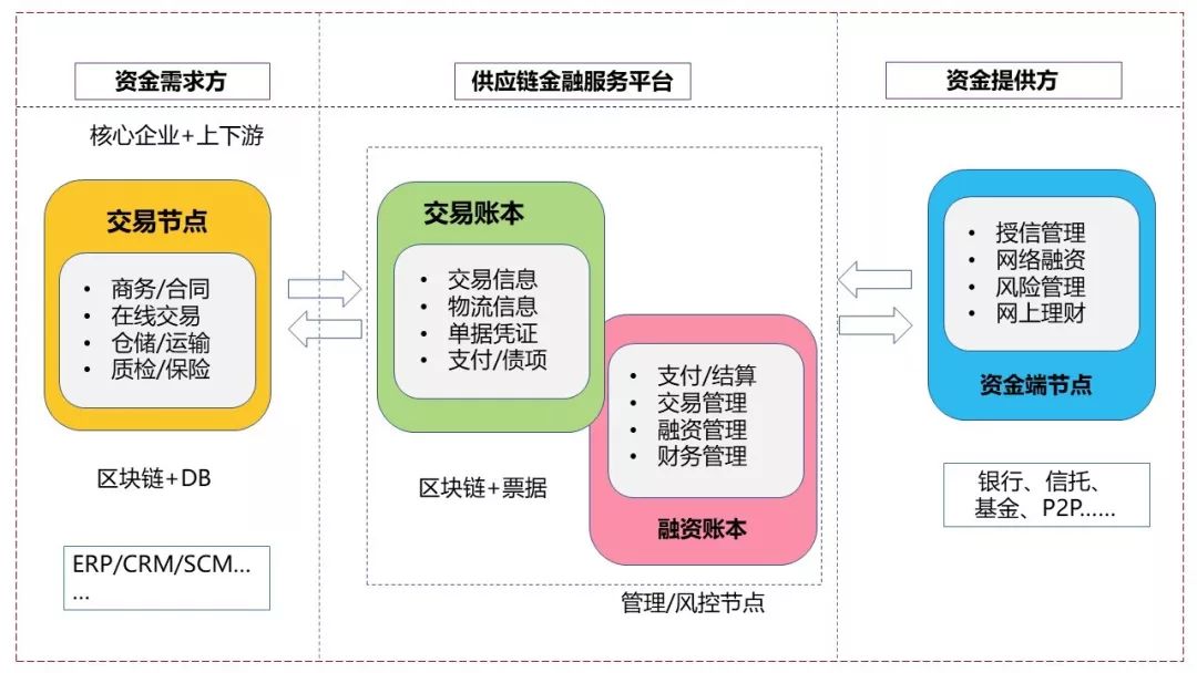 区块链最吃香的三个行业，区块链最吃香的三个行业是什么