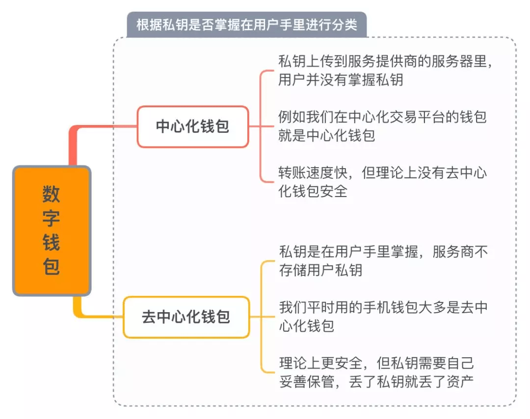 国内三大去中心化钱包，全球十大去中心化钱包可以容纳100个钱包