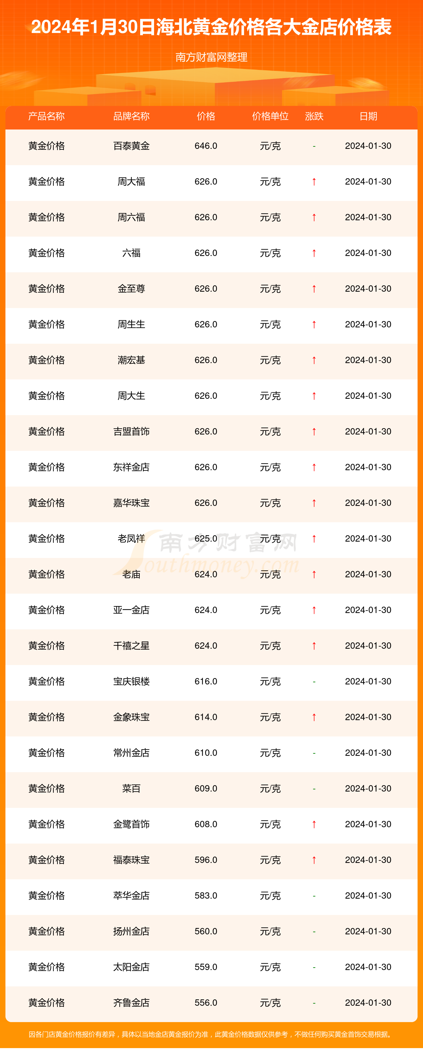 今日黄金价格表，今日黄金价格表千足金