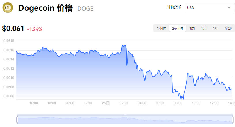 狗狗币的最新消息，狗狗币最新消息更新