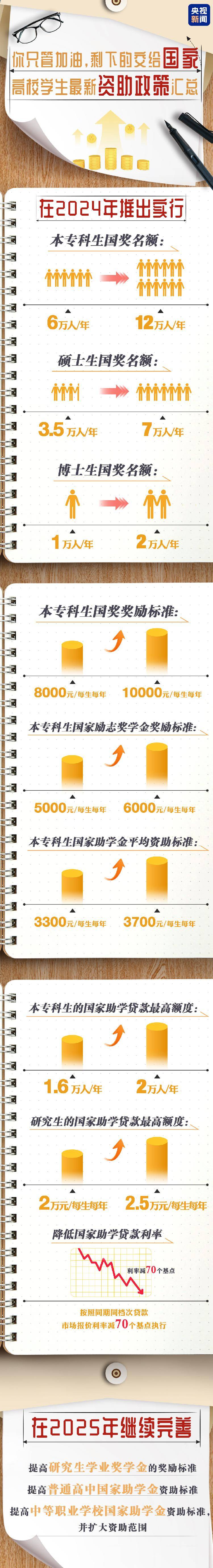 国家奖助学金政策迎来新变化的简单介绍