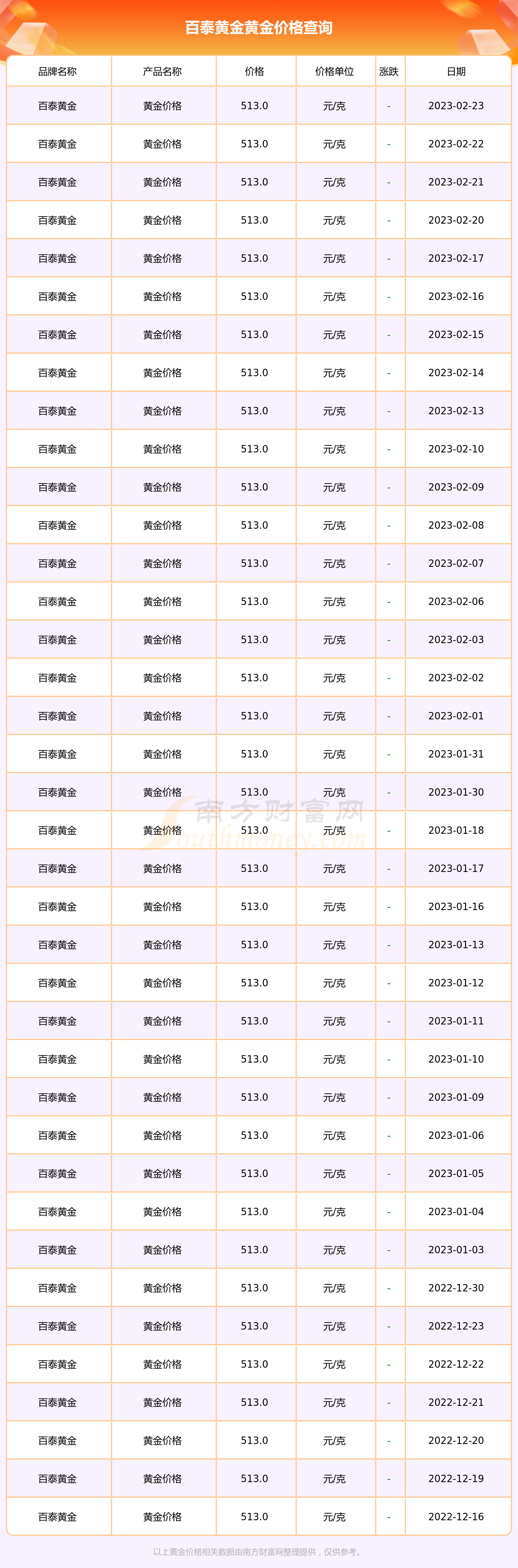 黄金近10年价格一览表，近十年黄金价格走势图分析